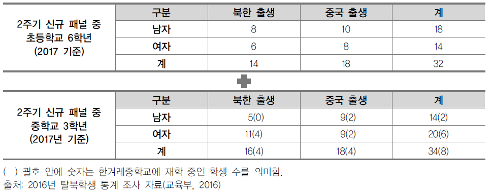 2주기 신규패널 조사대상 집단의 규모 및 구성