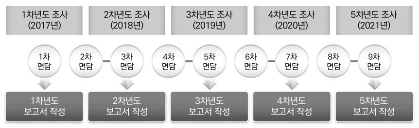 2주기 탈북청소년 교육 종단연구 자료 수집과 보고서 작성 일정