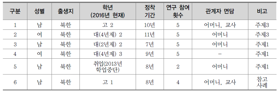 추가 면담 참여자 현황