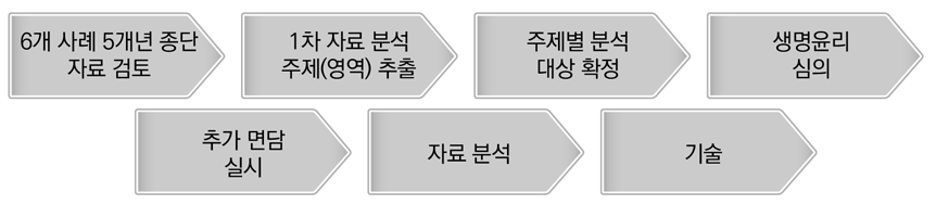 주제 분석 연구 진행 절차