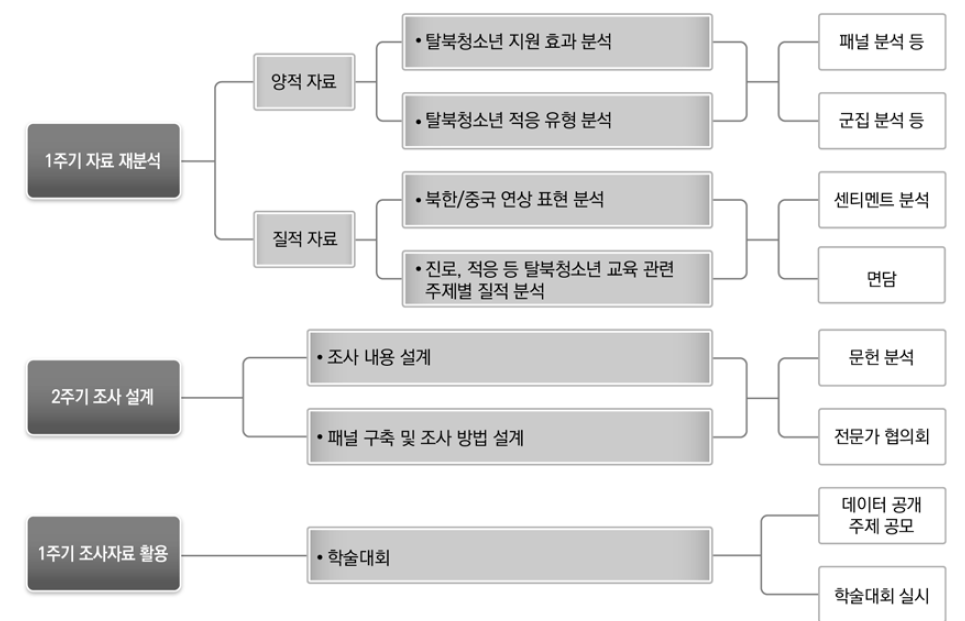 연구내용과 연구방법과의 관계