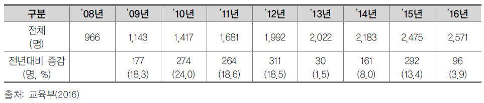 연도별 탈북학생 수 현황(2016.4.1 기준)