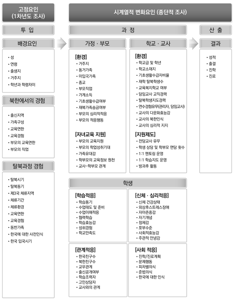 탈북청소년 교육 종단연구의 연구 모형 (1차년도)