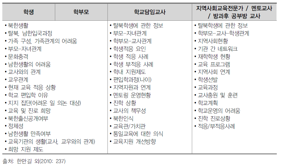 탈북청소년 교육 종단연구 질적 조사 기본내용 계획