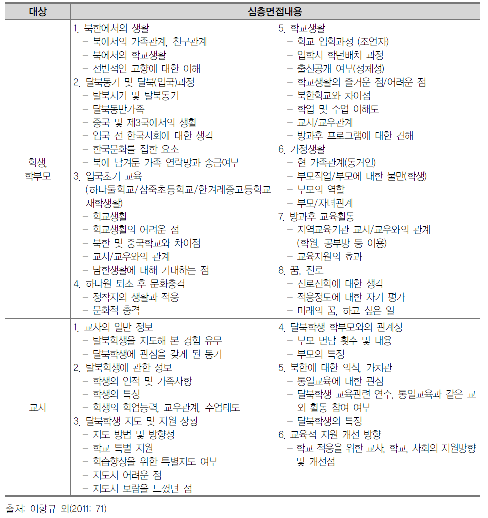 1차 조사 질적 조사 내용