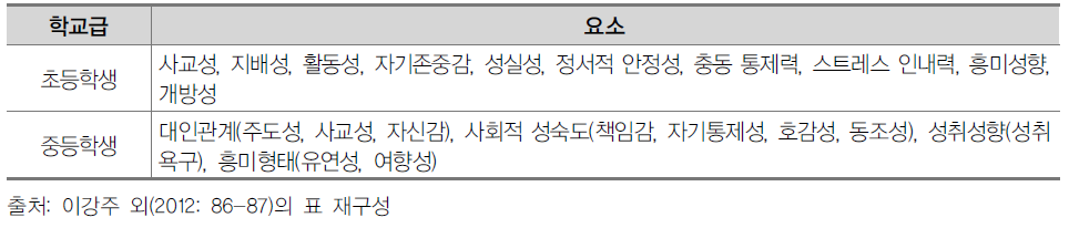 탈북청소년 교육 종단연구 2차 조사의 학교급별 학생 심리 검사 측정 요소