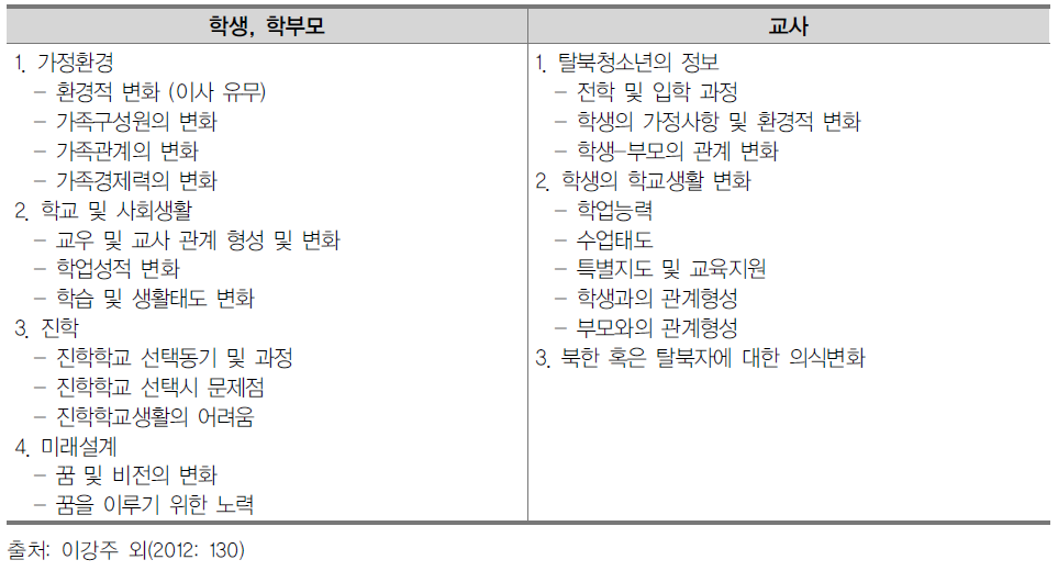 탈북청소년 교육 종단연구 2차 조사에서 추가된 심층 면담 질문