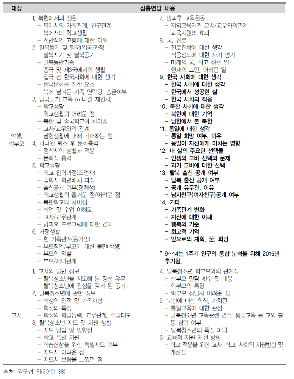 탈북청소년 교육 종단연구 5차 심층면접 질문지 내용