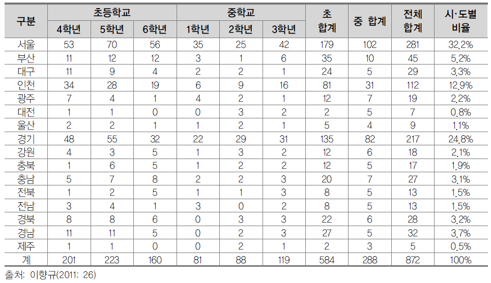 1주기 연구 모집단 특성 (2011년 4월 기준)