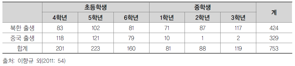 탈북청소년 교육 종단연구 패널 모집단의 출생지별 현황