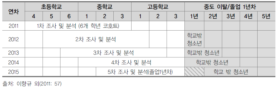 탈북청소년 교육 종단연구 1주기 조사 설계