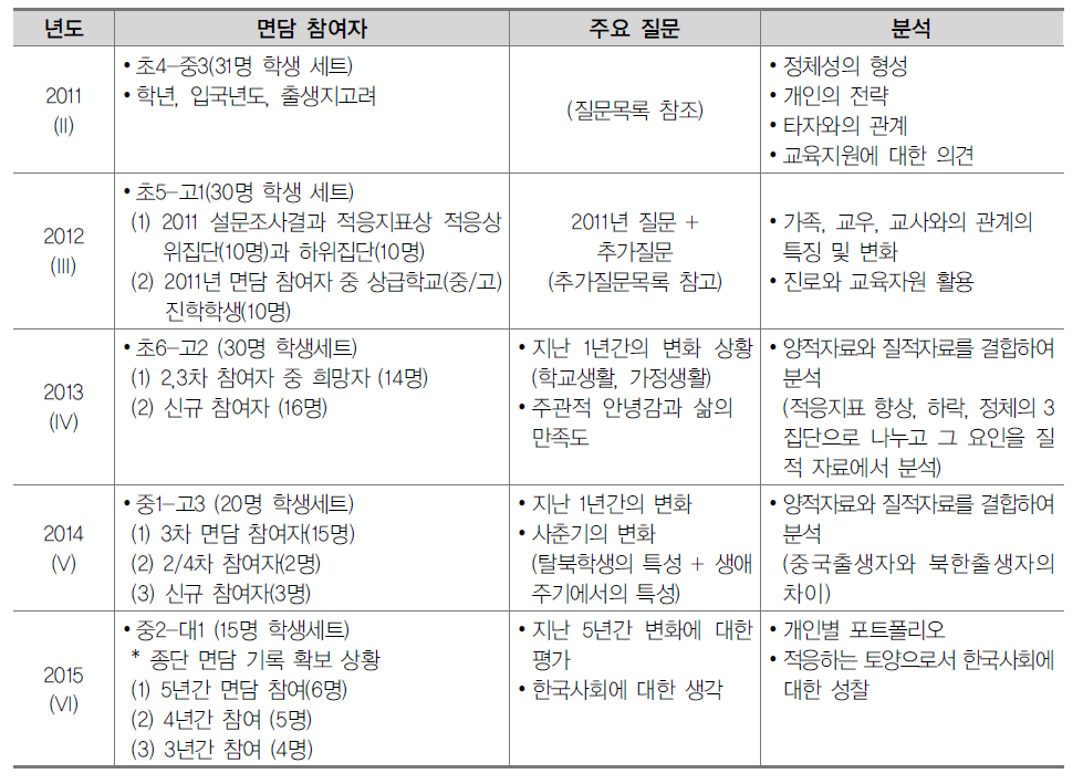 1주기 탈북청소년 교육 종단연구 조사 차수별 패널, 질문, 분석 방향