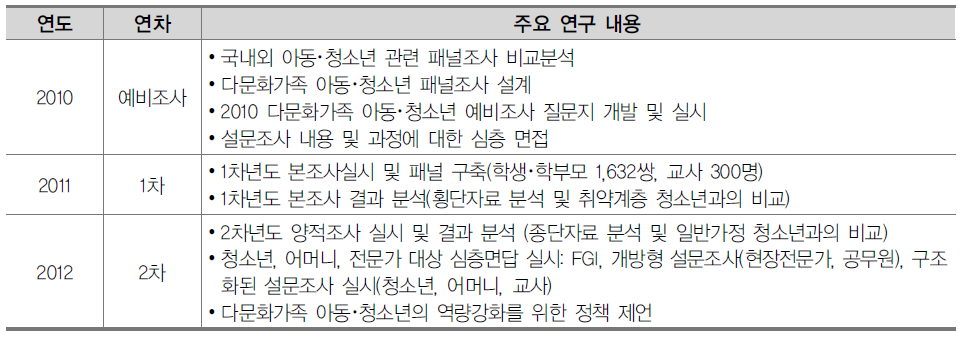 다문화가족 아동･청소년의 발달과정 추적을 위한 1차 종단연구 개요