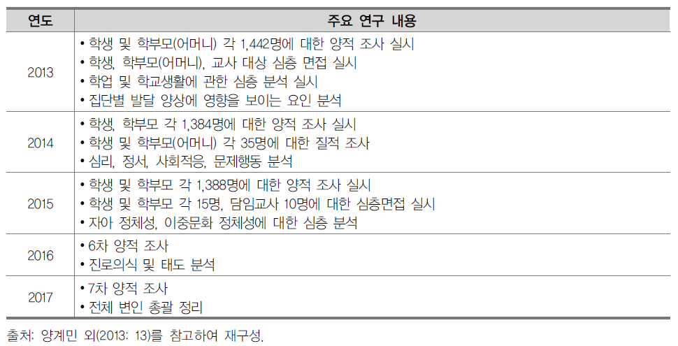 2013~2017 다문화가족 청소년 종단연구 추진 개요