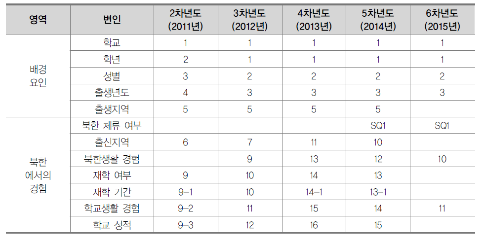 1주기 탈북청소년 교육 종단연구 학생 설문 문항 구성표 예시