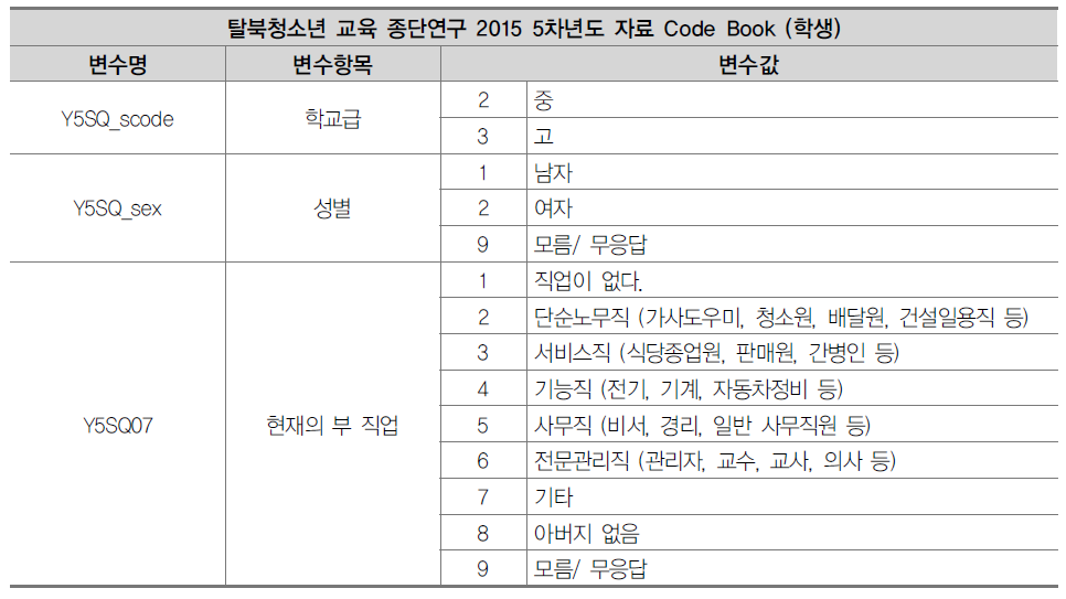 1주기 탈북청소년 교육 종단연구 데이터 코드북 예시