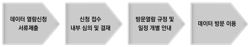 1주기 탈북청소년 교육 종단연구 양적 데이터 제공 절차