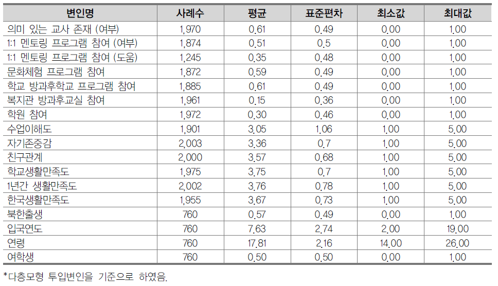 사용 변인들의 기술통계