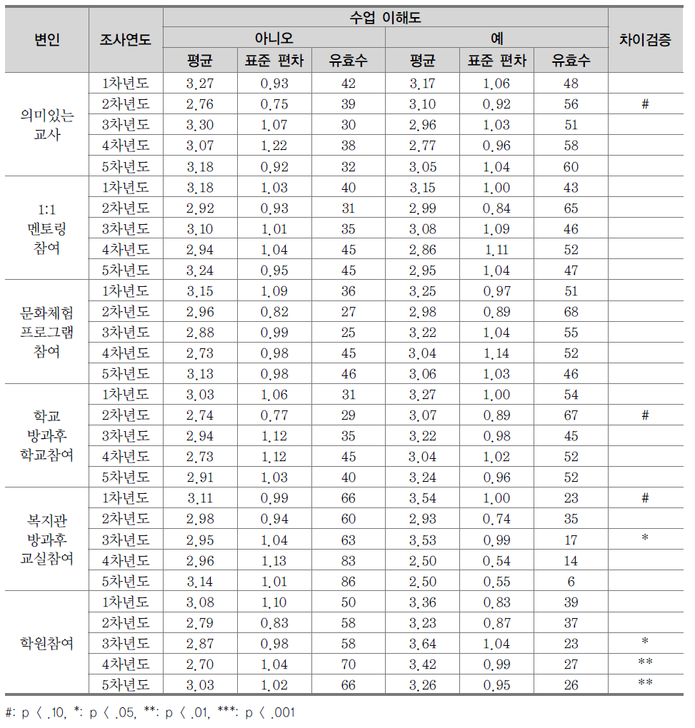 정책 변인에 따른 수업 이해도의 차이