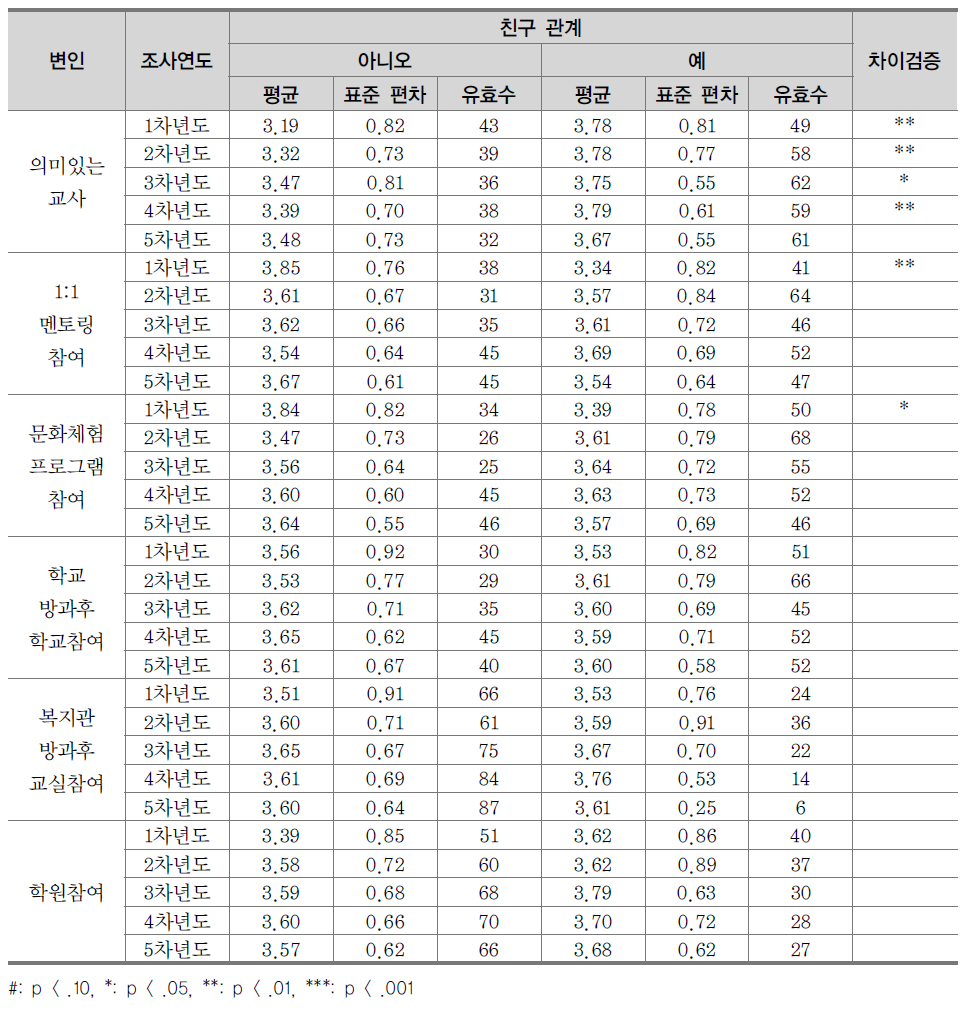 정책 변인에 따른 친구 관계의 차이