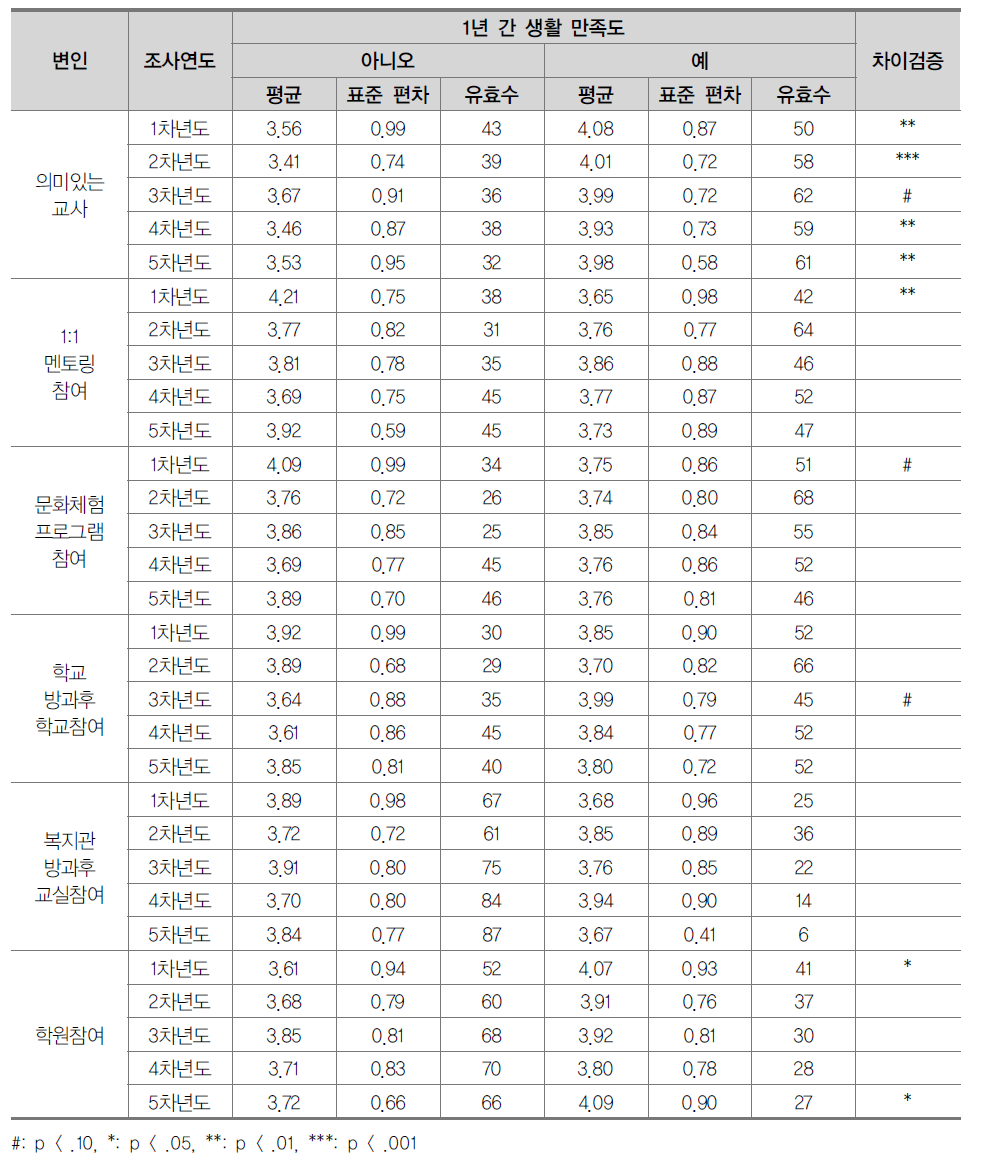 정책 변인에 따른 1년간 생활 만족도의 차이