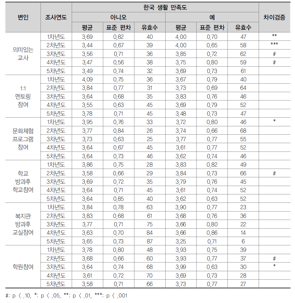 정책 변인에 따른 한국생활 만족도의 차이