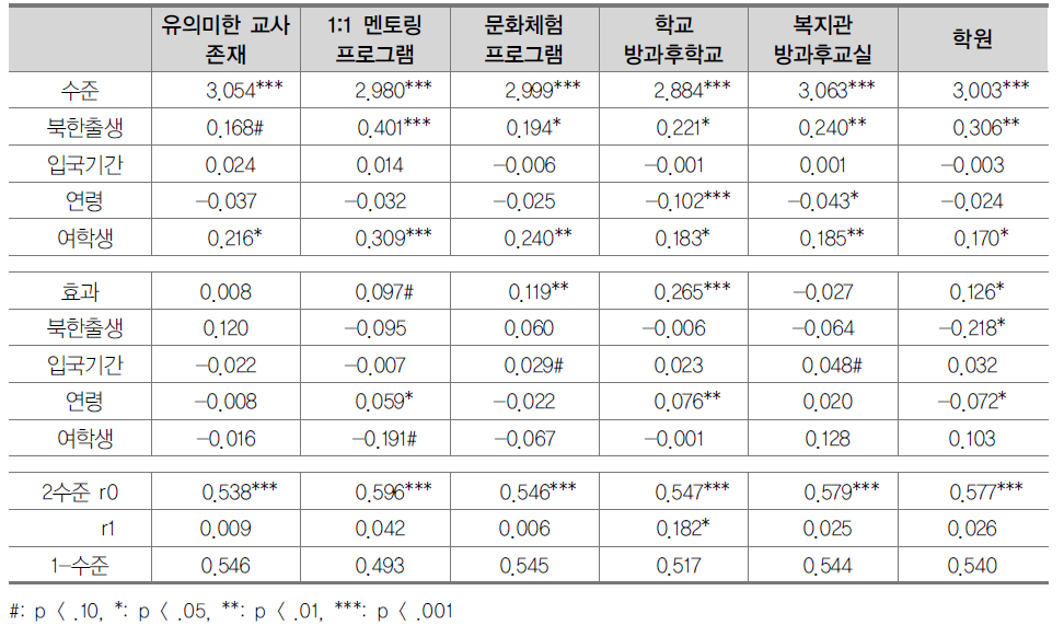 수업이해도에 대한 관련 변인의 영향