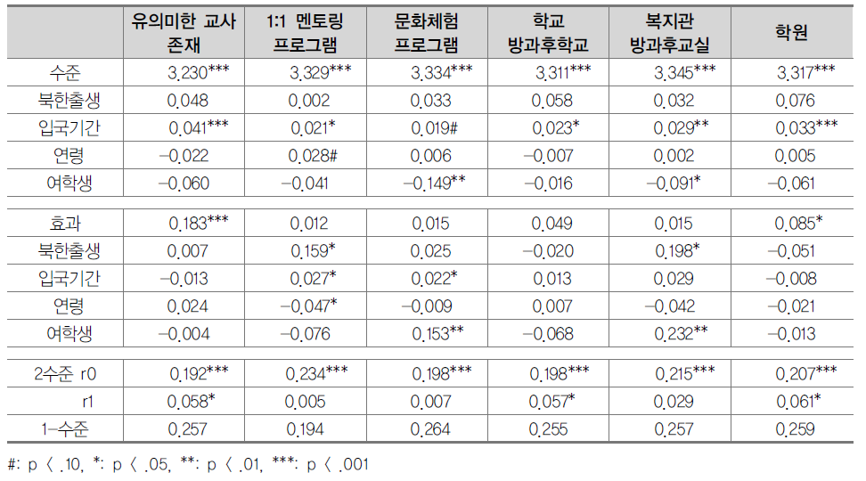 자기존중감에 대한 관련 변인의 영향