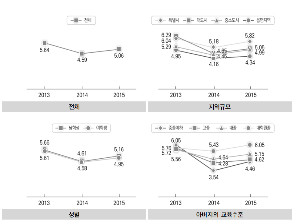 사교육 참여 시간: 수학(주당 참여 시간)