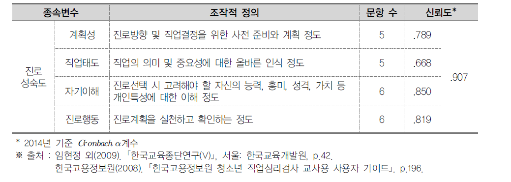 진로성숙도 하위요인의 조작적 정의와 신뢰도