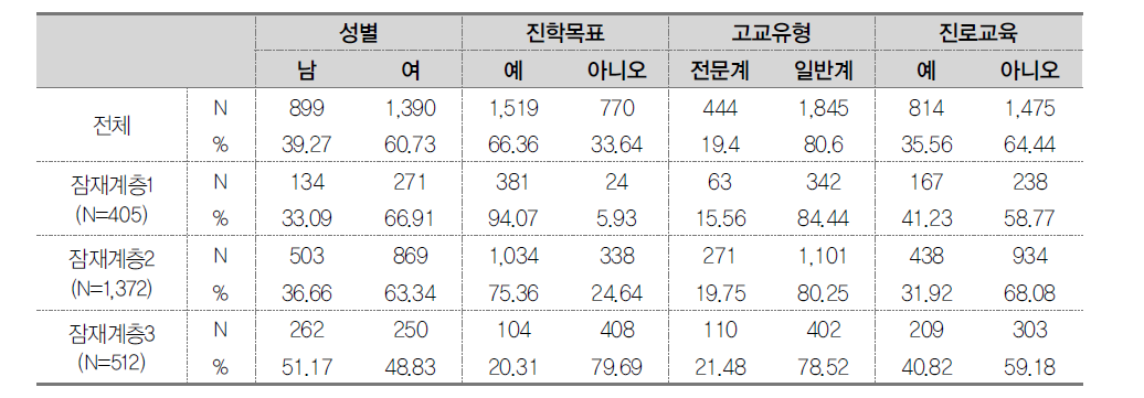 계획성에 있어서 잠재계층에 따른 성별, 진학목표, 고교유형, 진로교육의 분포