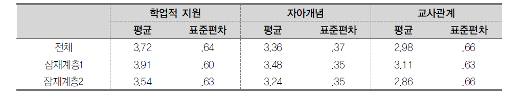 직업태도에 있어서 잠재계층에 따른 학업적 지원, 자아개념, 교사관계의 기술통계치