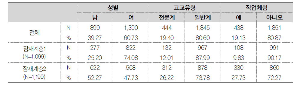 직업태도에 있어서 잠재계층에 따른 성별, 고교유형, 직업체험의 분포