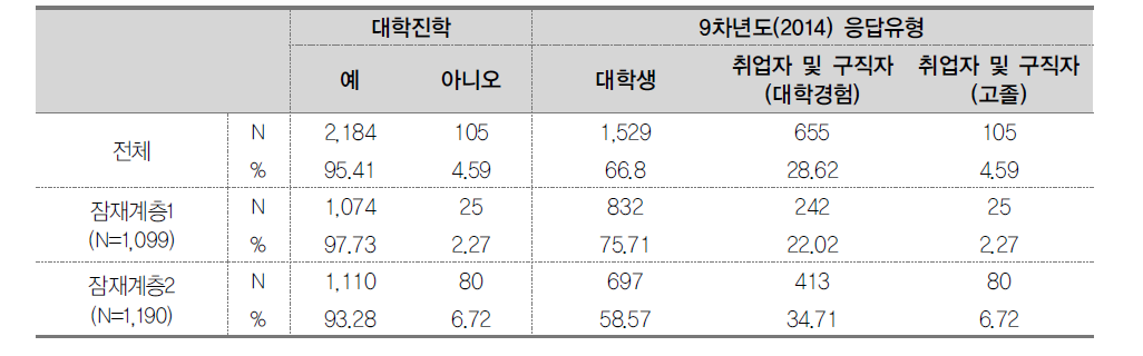 직업태도 있어서 잠재계층에 따른 대학진학, 9차년도 응답유형의 분포