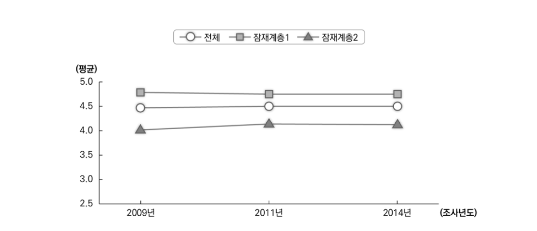 잠재계층에 따른 자기이해의 변화