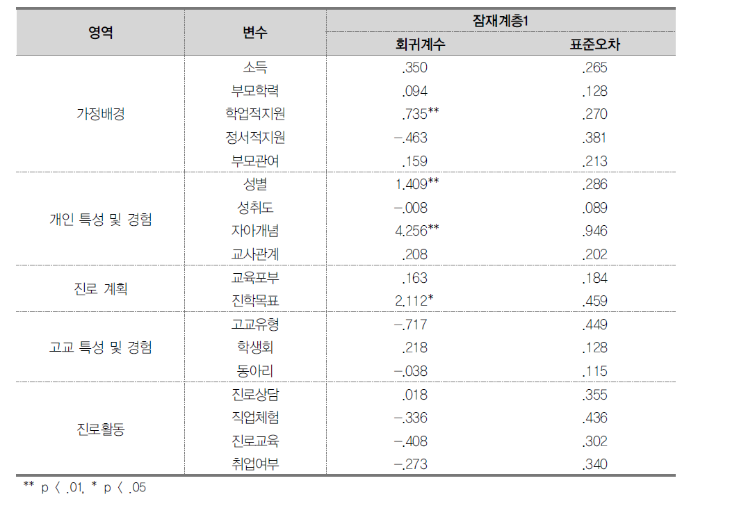 자기이해에 있어서 잠재계층 소속에 관한 다항 로지스틱 회귀분석 결과