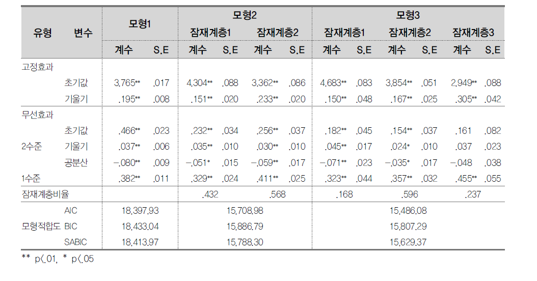 진로행동의 변화에 대한 성장혼합모형분석 결과