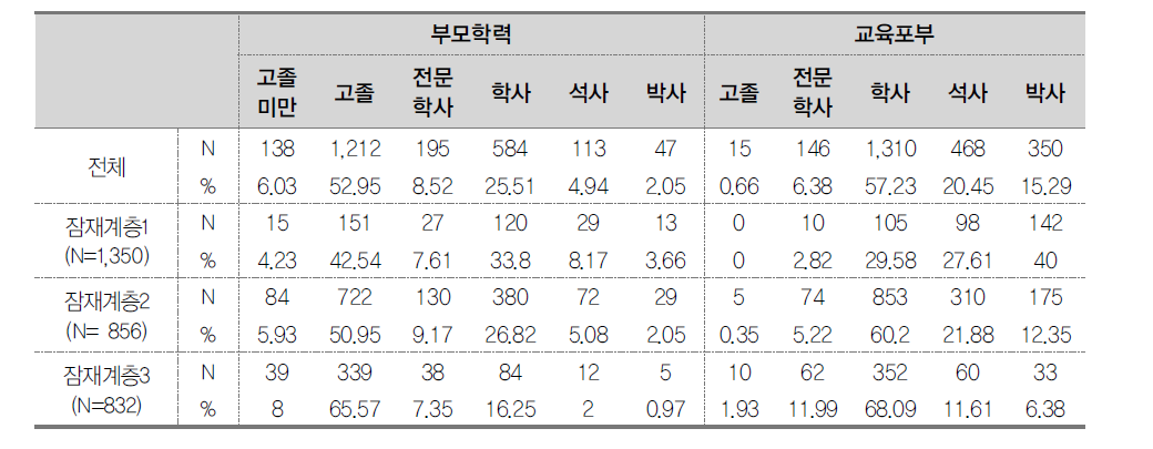 진로행동에 있어서 잠재계층에 따른 부모학력, 교육포부의 분포