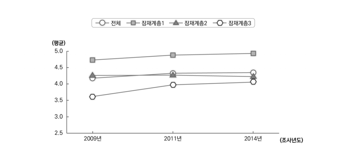 잠재계층에 따른 진로성숙도의 변화