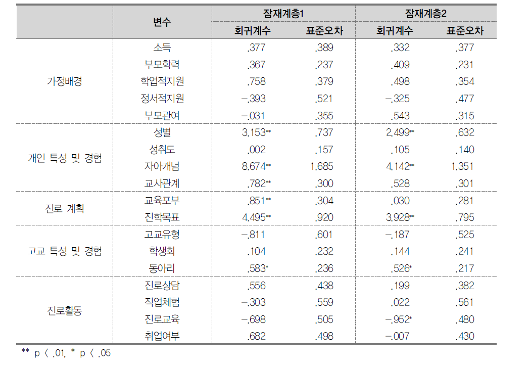 진로성숙도에 있어서 잠재계층 소속에 관한 다항 로지스틱 회귀분석 결과