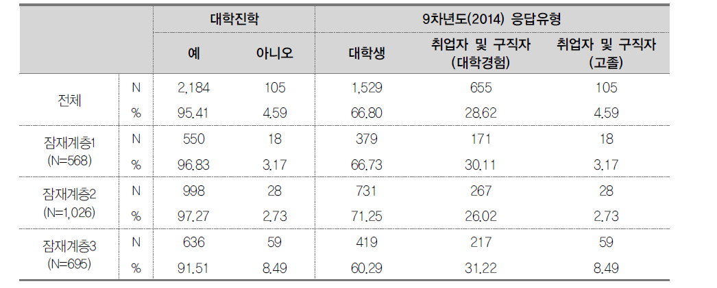 진로성숙도에 있어서 잠재계층에 따른 대학진학, 9차년도 응답유형의 분포