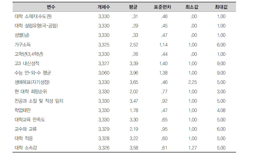 독립 변수 기술통계량