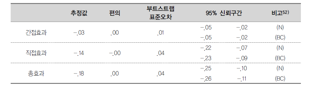 편입계획에 대한 직접･간접･총효과의 95% 신뢰구간