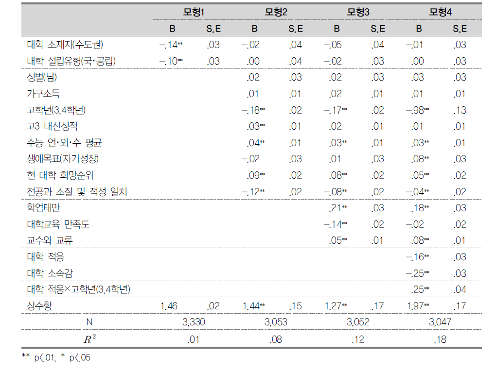 학업중단 계획