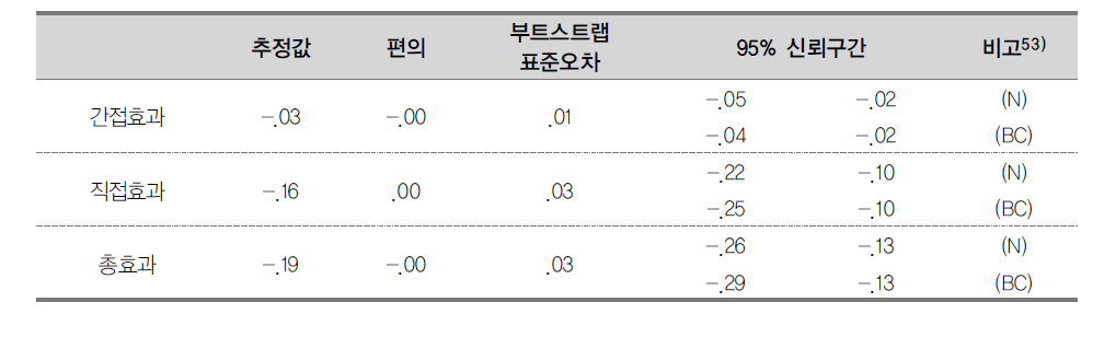 학업중단 계획에 대한 직접･간접･총효과의 95% 신뢰구간