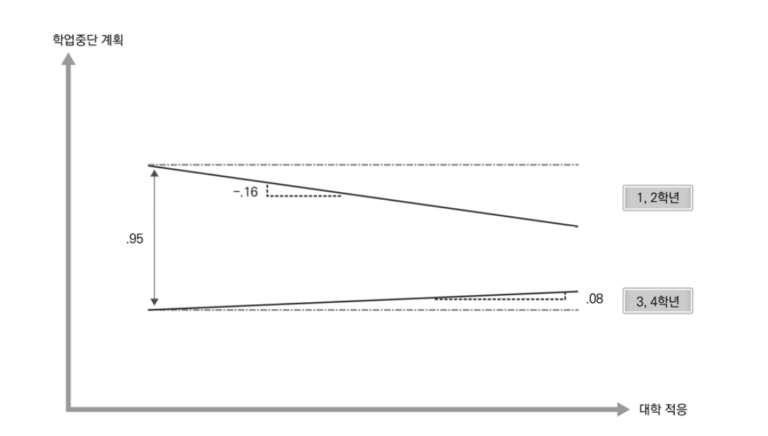 학업중단 계획에 대한 대학적응과 고학년 여부의 조절효과