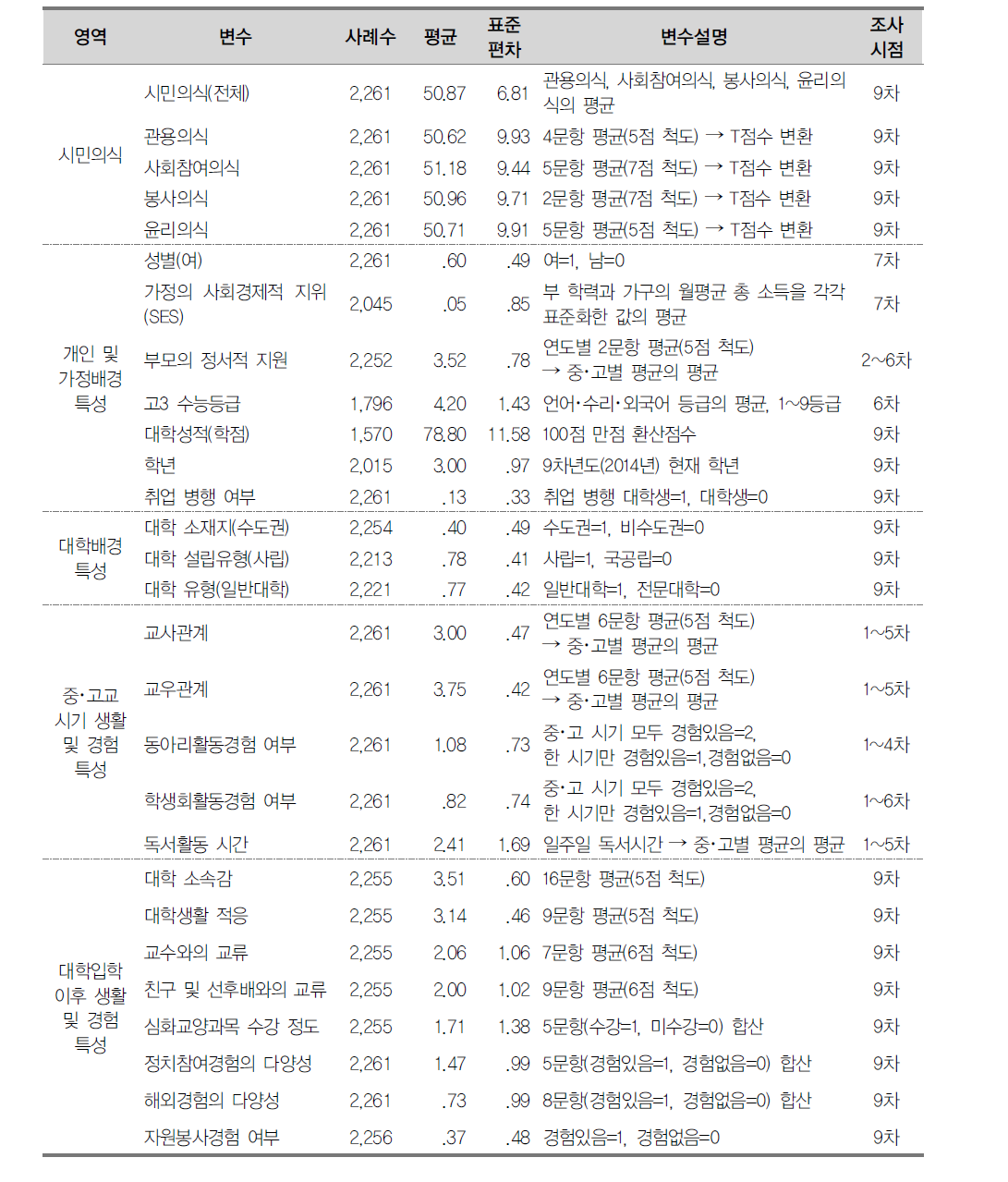 분석 변수별 기술통계량 및 변수 설명