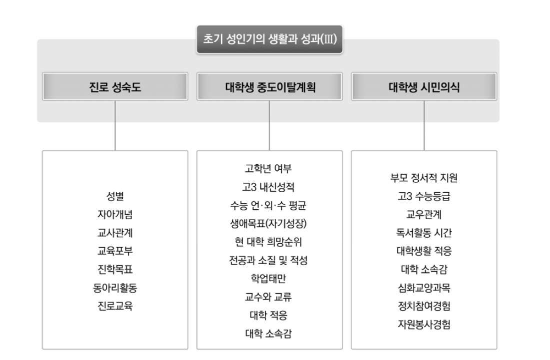 개별 주제의 유의미한 영향 요인(종합)