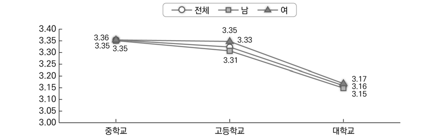 도구적 동기(4점 척도)