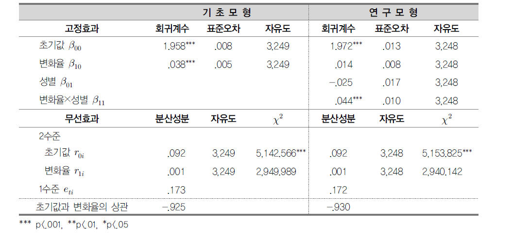 외적 조절 동기의 시기별 변화